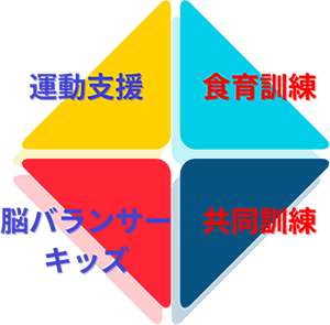 ジブンドキの療育方針イメージ2 食育訓練, 共同訓練, 脳バランサー, キッズ